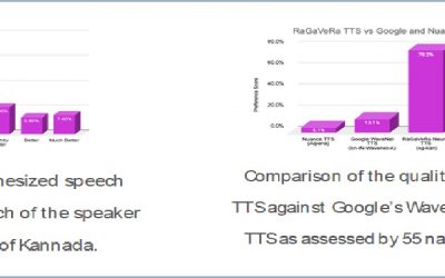Human-Quality Kannada TTS using Transfer Learning on Tacotron2 and WaveGlow – A. G. Ramakrishnan, EE